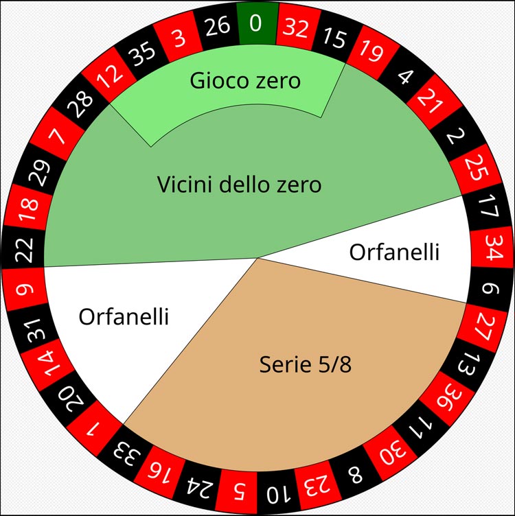 Copertura della roulette con il sistema degli orfanelli